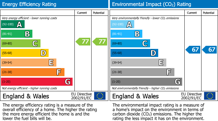 EPC Graph for Fairfield Road, London