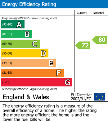 EPC Graph for Fairfield Road, London