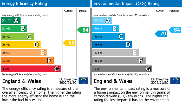 EPC Graph for Arnold Road, London