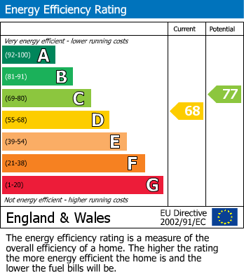 EPC Graph for Grove Road, London