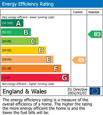 EPC Graph for Arnold Road, London