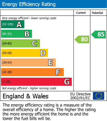 EPC Graph for Longbridge Road, Barking