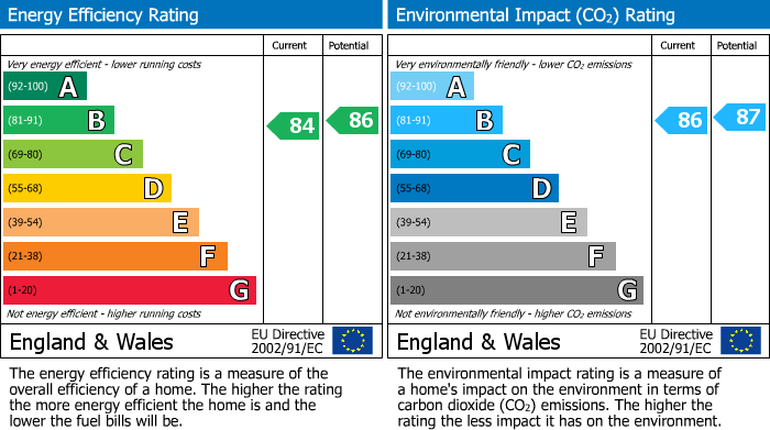 EPC Graph for Devons Road, London