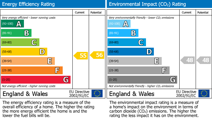 EPC Graph for Mile End Road, London