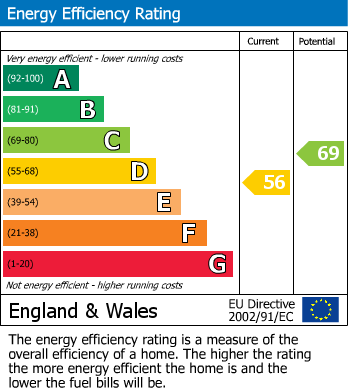 EPC Graph for Bethnal Green Road, London