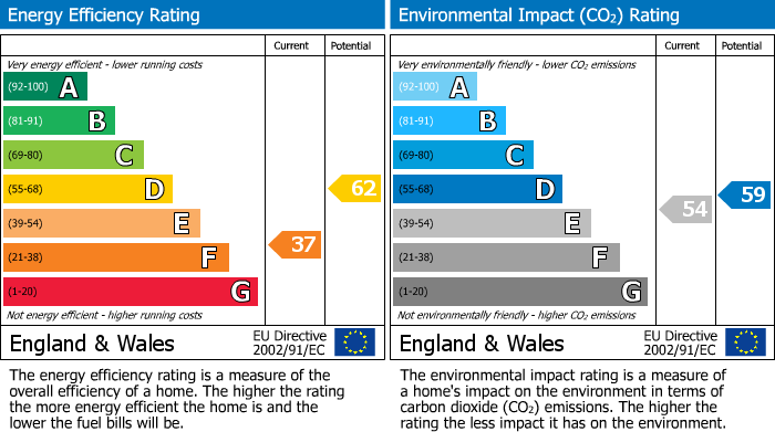 EPC Graph for Hornton Street, London