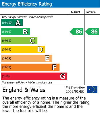 EPC Graph for Rookwood Way, London