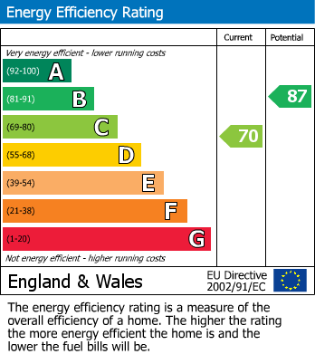 EPC Graph for Alfred Street, London