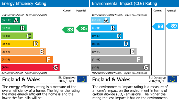 EPC Graph for Mostyn Grove, London
