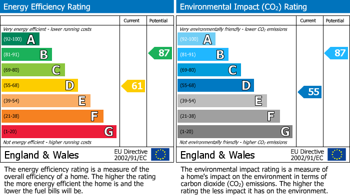 EPC Graph for Leighton Avenue, London