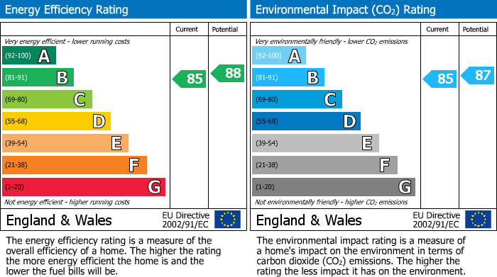 EPC Graph for Violet Road, London