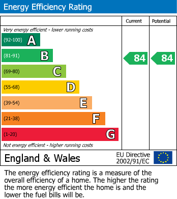 EPC Graph for Devons Road, St Andrews